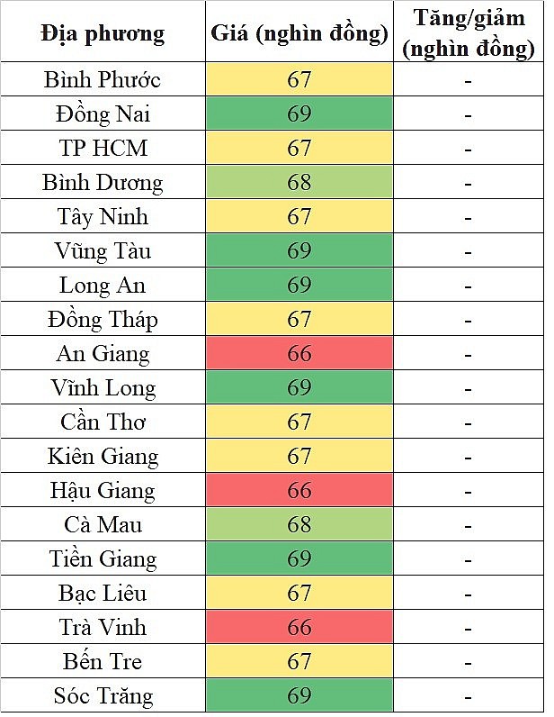 Giá heo hơi hôm nay tại khu vực miền Nam 26/5/2024 lặng sóng ngày cuối tuần