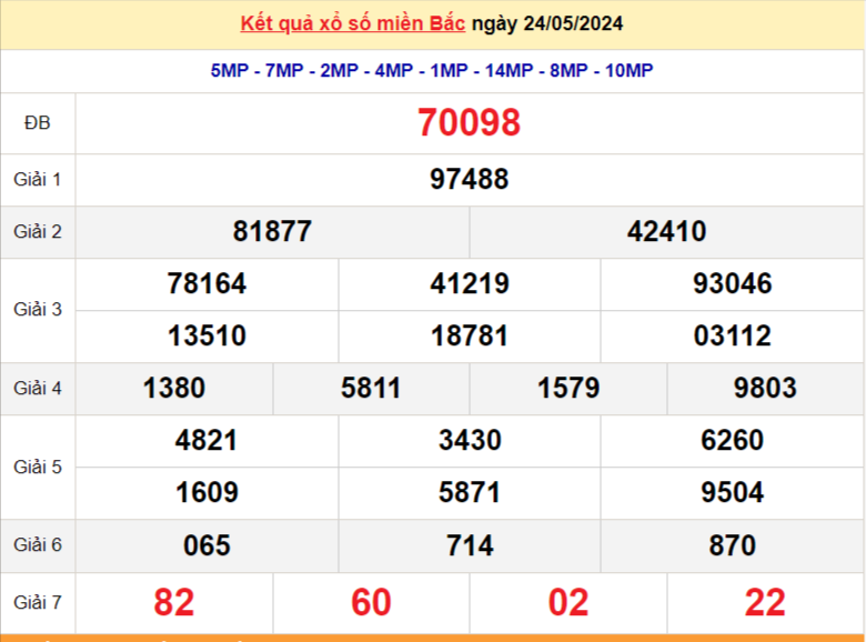 XSMB 24/5, Kết quả xổ số miền Bắc hôm nay 24/5/2024, xổ số miền Bắc 24 tháng 5, trực tiếp XSMB 24/5
