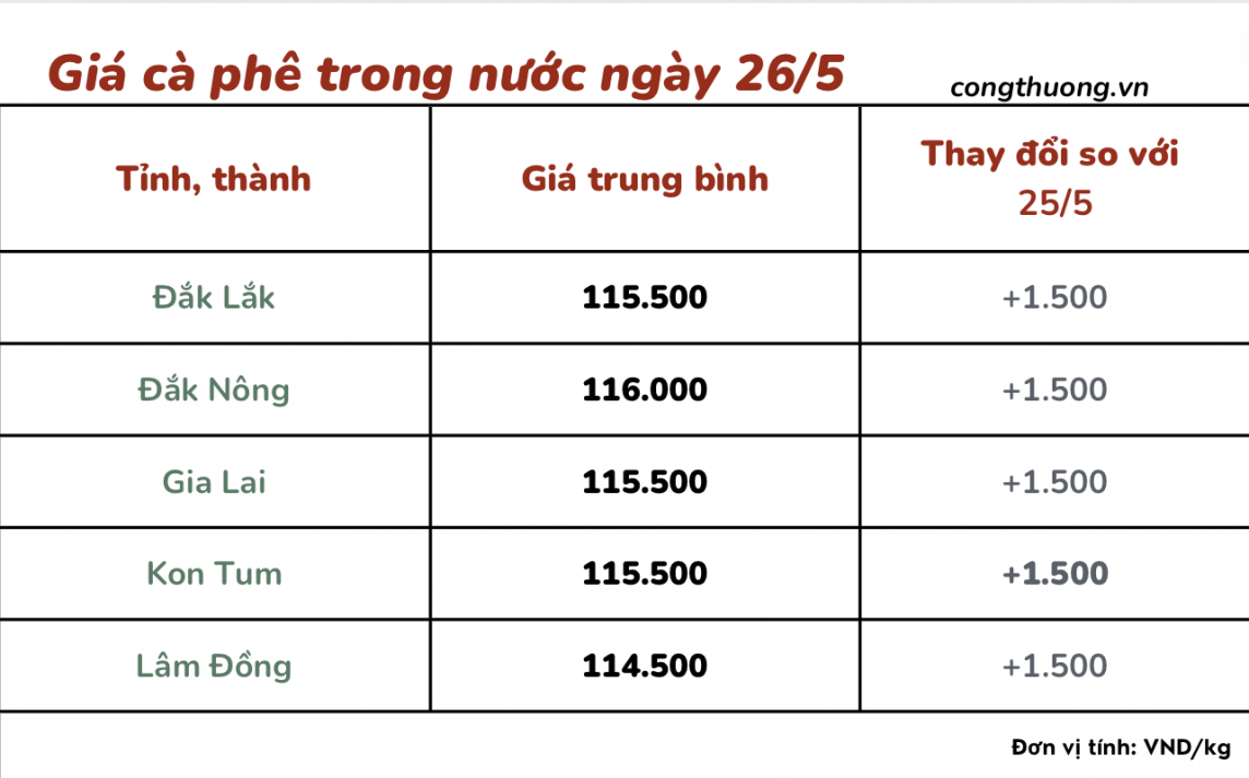 Giá cà phê 26/5, giá cà phê trong nước ngày 26/5/2024