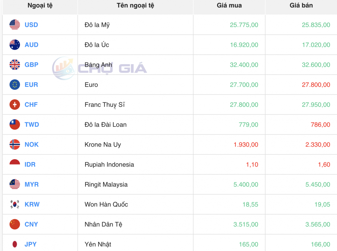 Tỷ giá USD hôm nay 26/5/2024: USD