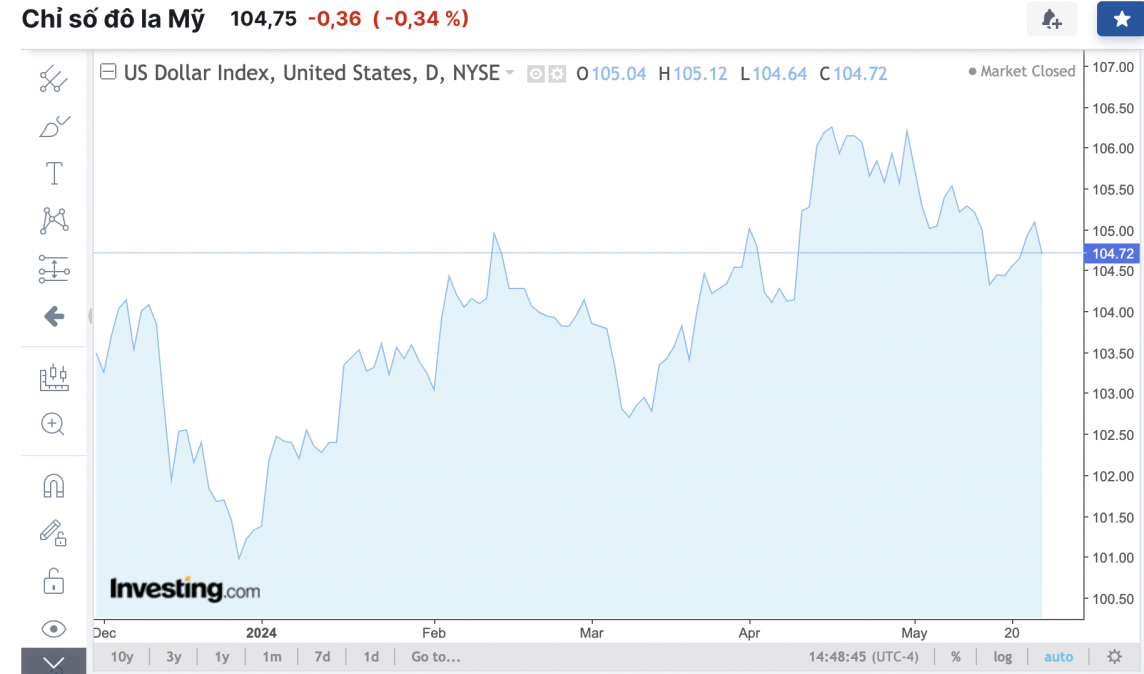 Tỷ giá USD hôm nay 26/5/2024: USD