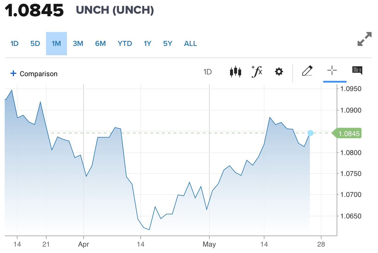 Tỷ giá Euro hôm nay 26/5/2024: Đồng Euro sắc xanh đỏ đan xen