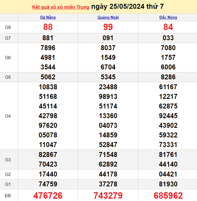 Kết quả Xổ số miền Trung ngày 29/5/2024, KQXSMT ngày 29 tháng 5, XSMT 29/5, xổ số miền Trung hôm nay