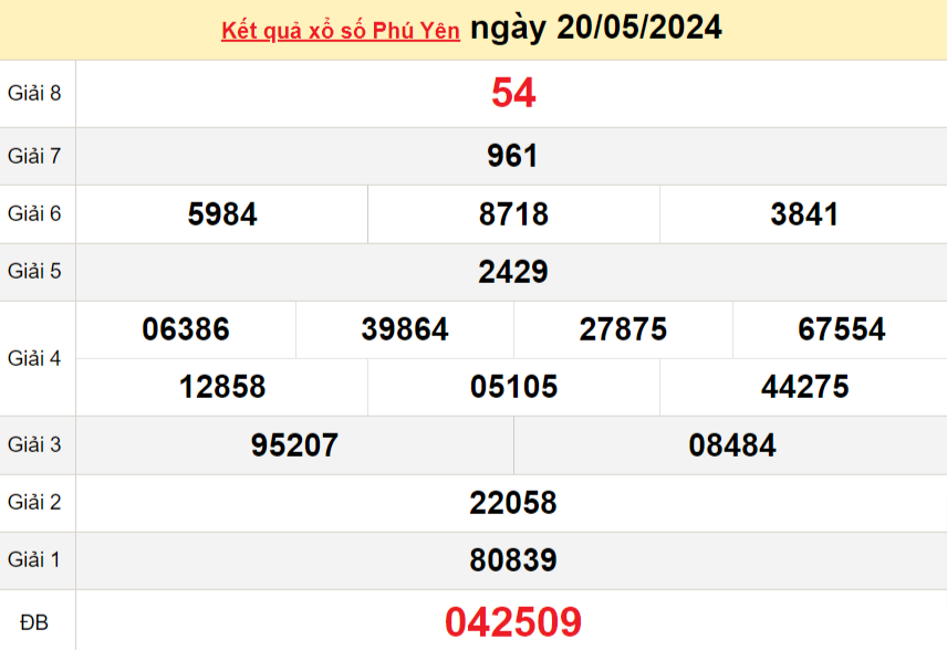 XSPY 27/5, Kết quả xổ số Phú Yên hôm nay 27/5/2024, KQXSPY thứ Hai ngày 27 tháng 5