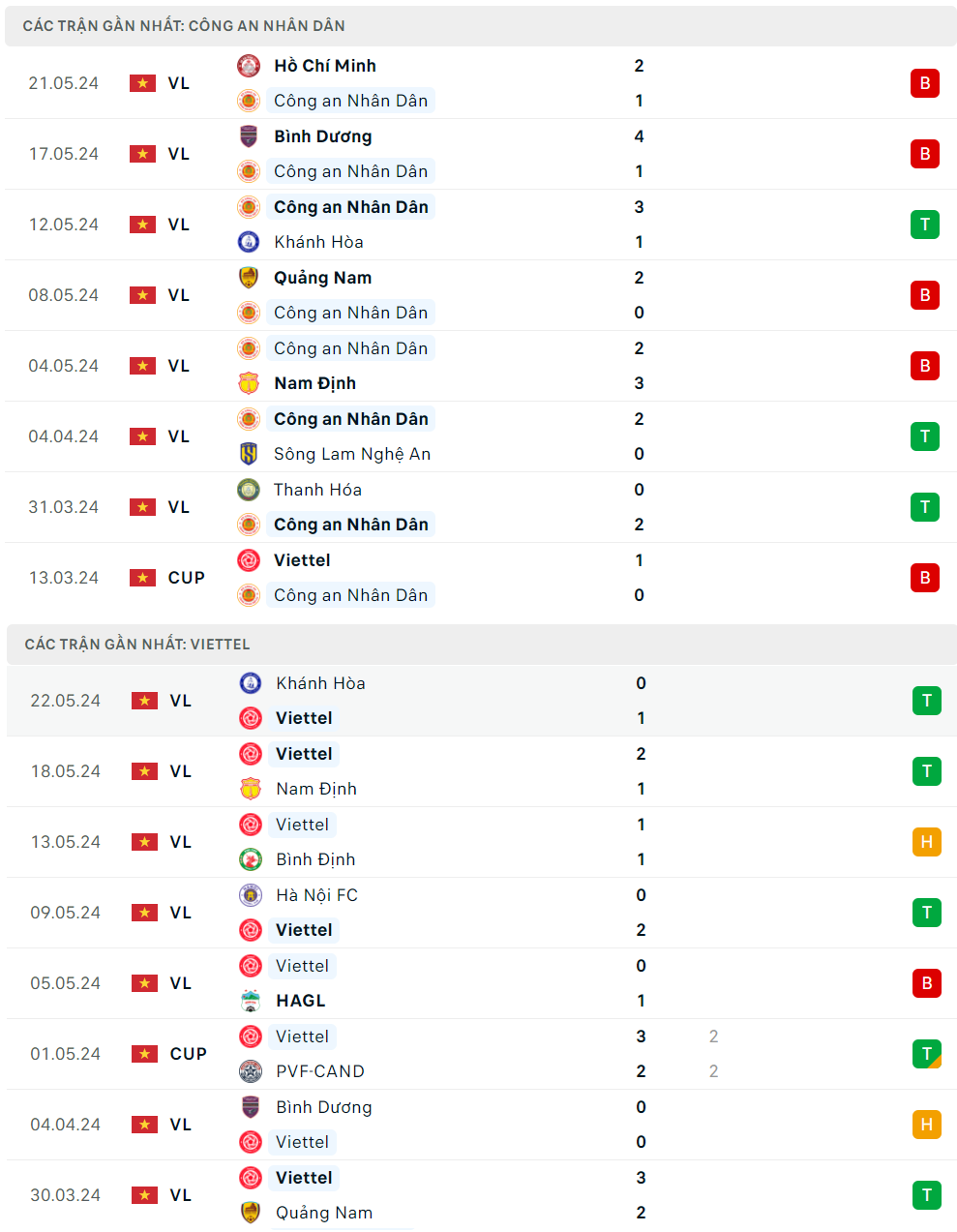 Nhận định bóng đá Công an Hà Nội và Viettel (19h15 ngày 26/5), Vòng 21 V-League 2023/2024