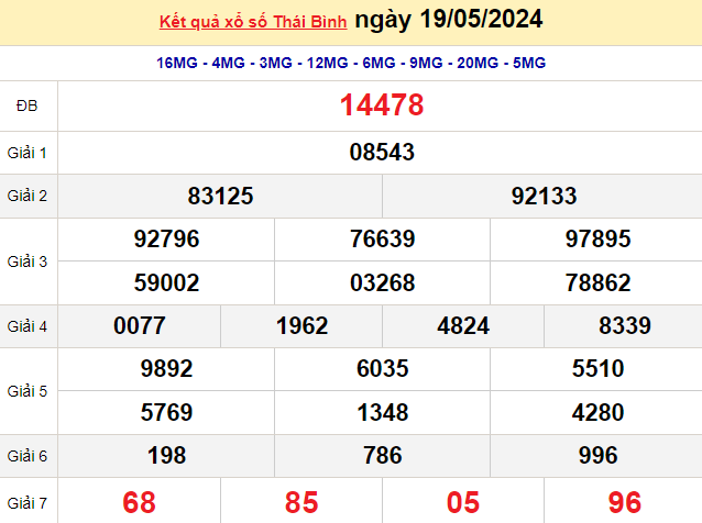 XSTB 26/5, Kết quả xổ số Thái Bình hôm nay 26/5/2024, KQXSTB Chủ nhật ngày 26 tháng 5