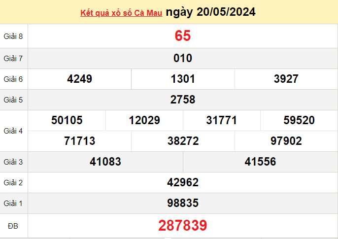 XSCM 20/5, Xem kết quả xổ số Cà Mau hôm nay 20/5/2024, xổ số Cà Mau ngày 20 tháng 5