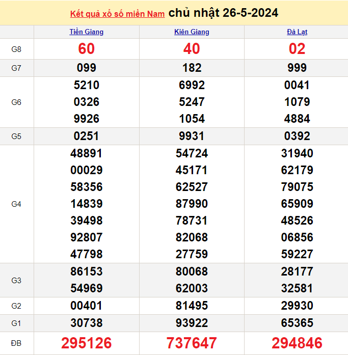 Kết quả Xổ số miền Nam ngày 27/5/2024, KQXSMN ngày 27 tháng 5, XSMN 27/5, xổ số miền Nam hôm nay