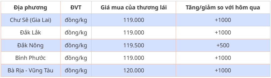 Dự báo giá tiêu ngày 27/5/2024: