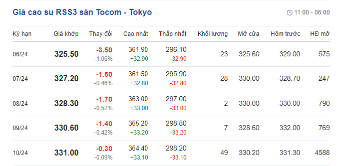 Dự báo giá cao su ngày 27/5/2024: Tiếp diễn đà tăng mạnh mẽ?