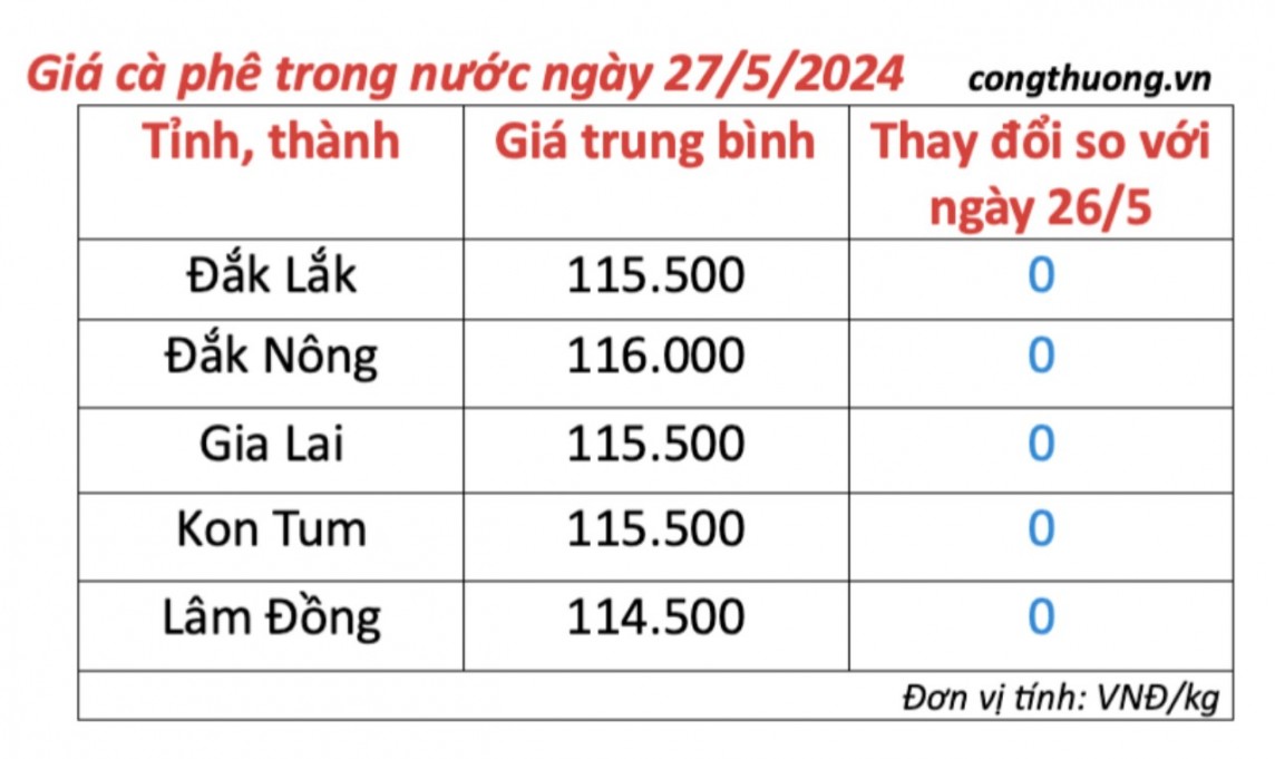 Giá cà phê hôm nay, 27/5/2024: Giá cà phê trong nước ổn định ở mức cao