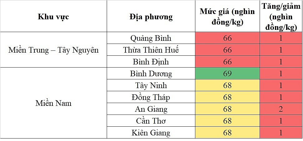 Biến động giá heo hơi