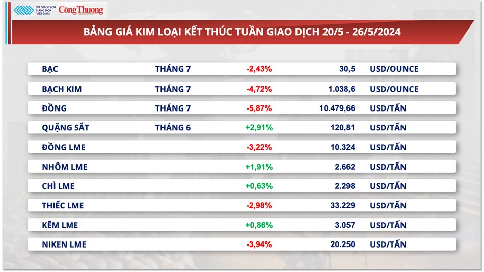 Thị trường hàng hóa hôm nay ngày 27/5: Giá hàng hoá nguyên liệu thế giới biến động mạnh