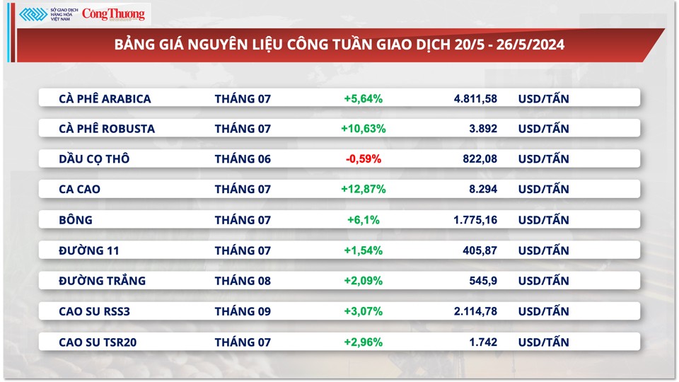 Thị trường hàng hóa hôm nay ngày 27/5: Giá hàng hoá nguyên liệu thế giới biến động mạnh