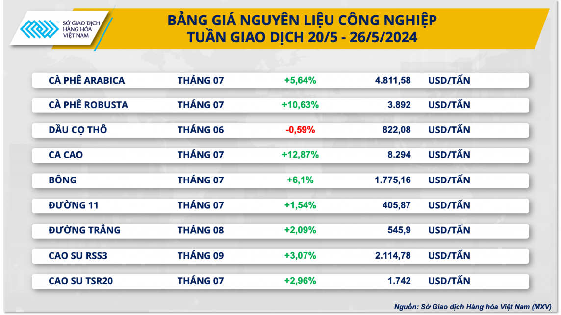 Bảng giá nguyên liệu công nghiệp