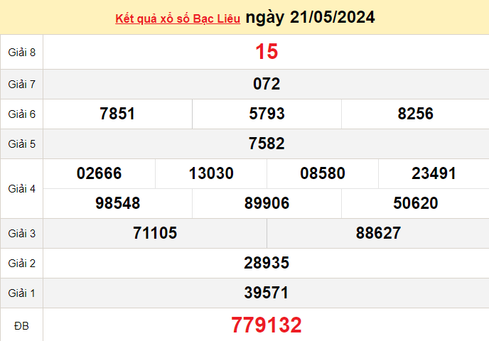 XSBL 21/5, Kết quả xổ số Bạc Liêu hôm nay 21/5/2024, KQXSBL thứ Ba ngày 21 tháng 5