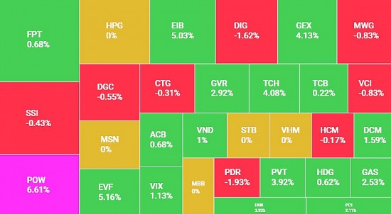 Thanh khoản sụt giảm mạnh nhưng VN-Index tăng gần 6 điểm