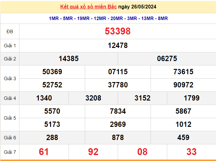 XSMB 26/5, Kết quả xổ số miền Bắc hôm nay 26/5/2024, xổ số miền Bắc 26 tháng 5, trực tiếp XSMB 26/5