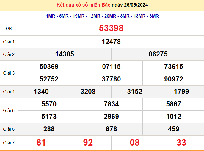 XSMB 26/5, Kết quả xổ số miền Bắc hôm nay 26/5/2024, xổ số miền Bắc 26 tháng 5, trực tiếp XSMB 26/5