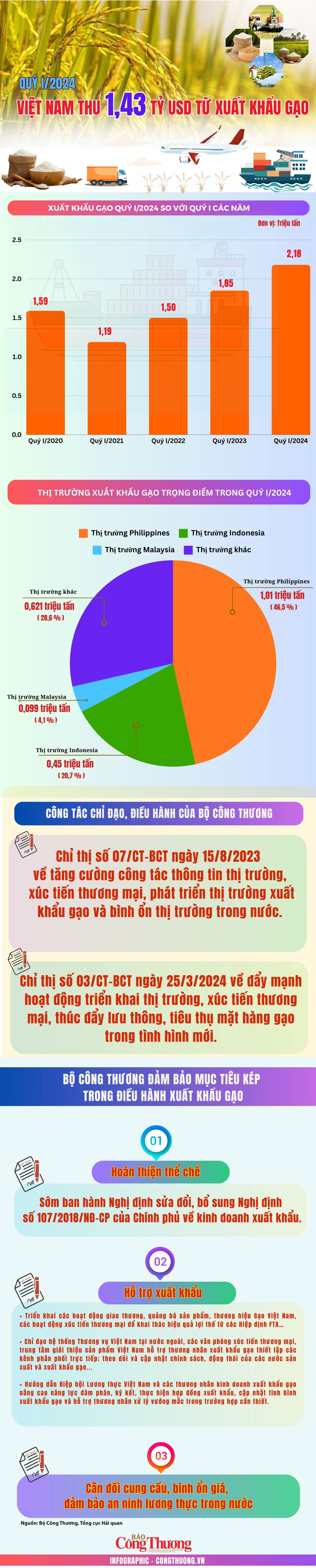 Infographic: Quý I/2024, xuất khẩu gạo đạt 2,18 triệu tấn, tăng 46,6% về trị giá