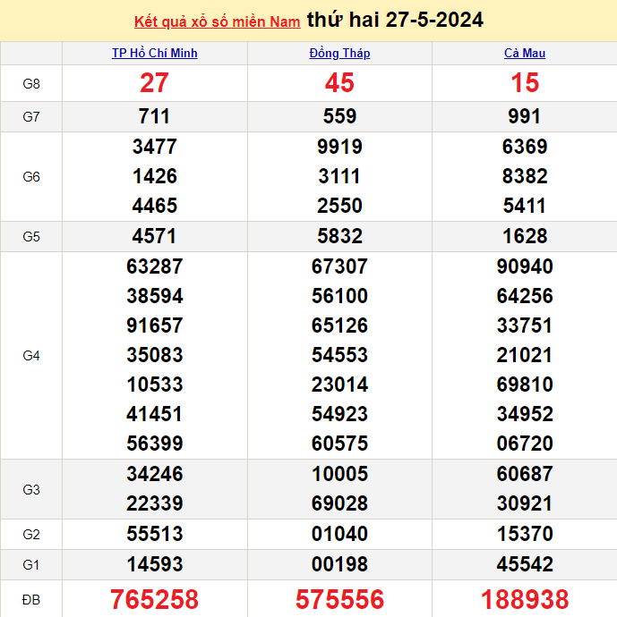 XSMN 27/5, Kết quả xổ số miền Nam hôm nay 27/5/2024, xổ số miền Nam ngày 27 tháng 5,trực tiếp XSMN 26/5