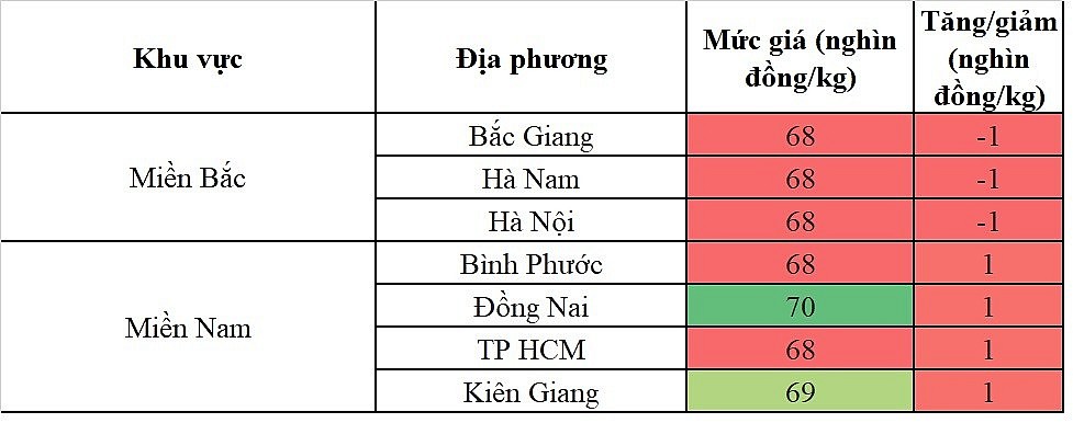 Giá heo hơi hôm nay ngày 28/5/2024: Chạm mức 70.000 đồng/kg