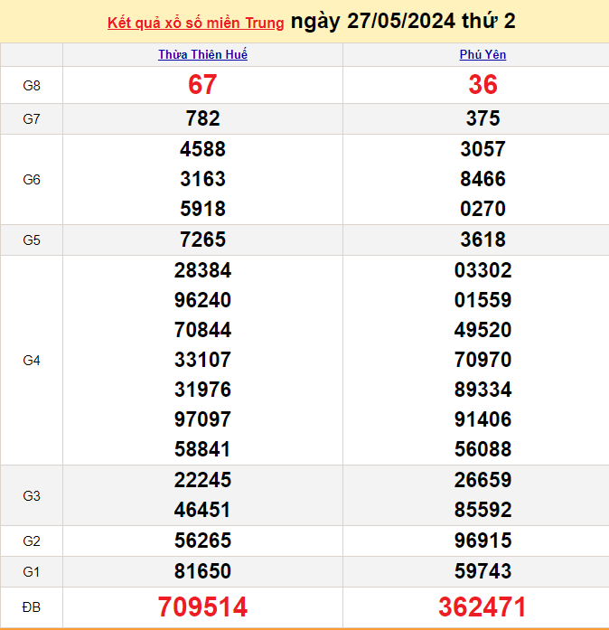 Kết quả Xổ số miền Trung ngày 28/5/2024, KQXSMT ngày 28 tháng 5, XSMT 28/5, xổ số miền Trung hôm nay