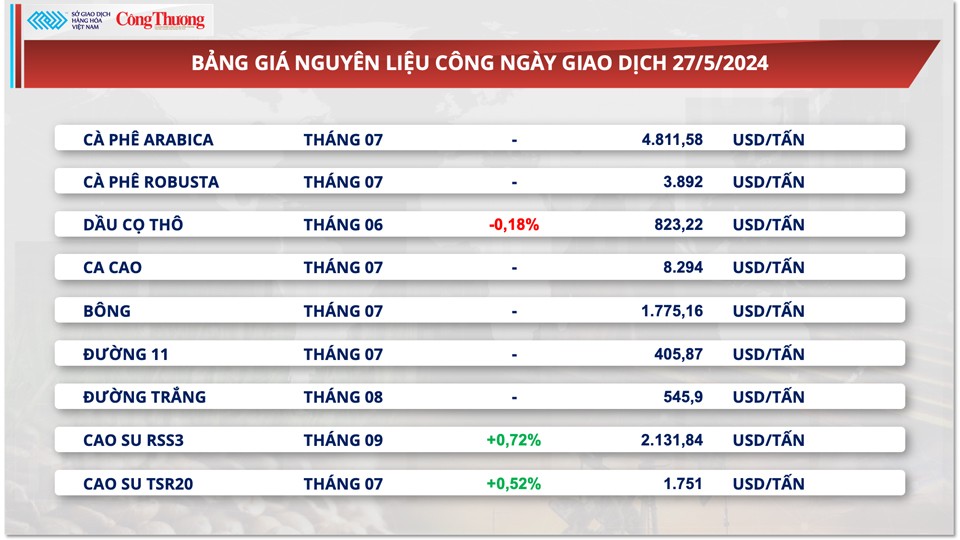 Thị trường hàng hóa hôm nay ngày 28/5: Giá dầu hồi phục, kim loại tăng giảm trái chiều