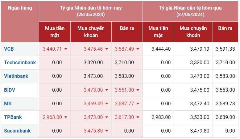 Tỷ giá Nhân dân tệ hôm nay 28/5/2024: Ngân hàng, chợ đen giá giảm; VCB mua CNY 3.440,71 VND/CNY