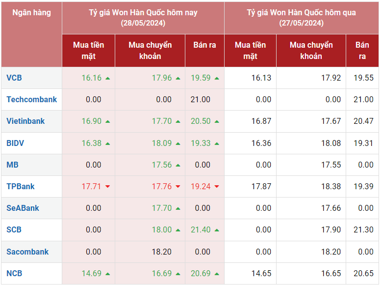 Tỷ giá Won hôm nay 28/5/2024: Ngân hàng nối đà tăng giá, Won chợ đen giảm chiều bán