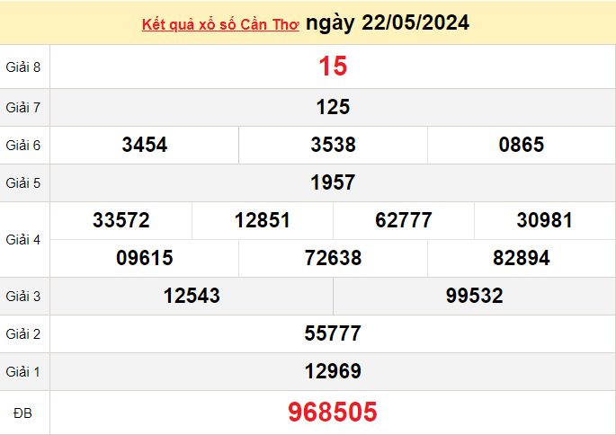 XSCT 22/5, Xem kết quả xổ số Cần Thơ hôm nay 22/5/2024, xổ số Cần Thơ ngày 22 tháng 5