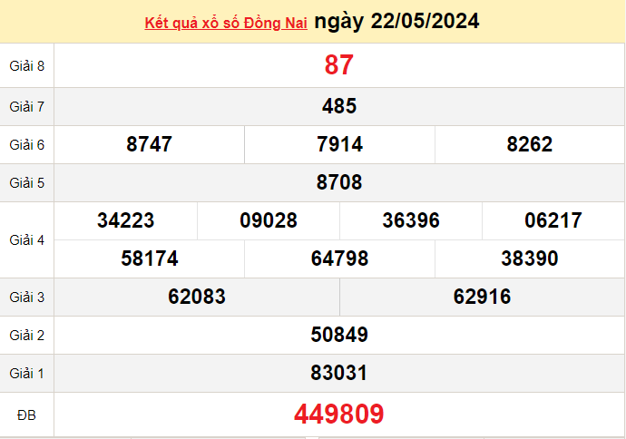 XSDN 22/5, Kết quả xổ số Đồng Nai hôm nay 22/5/2024, KQXSDN thứ Tư ngày 22 tháng 5