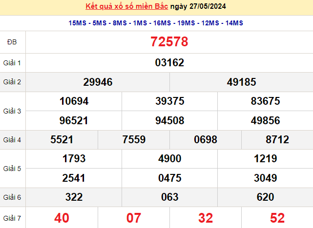 XSMB 27/5, Kết quả xổ số miền Bắc hôm nay 27/5/2024, xổ số miền Bắc 27 tháng 5, trực tiếp XSMB 27/5