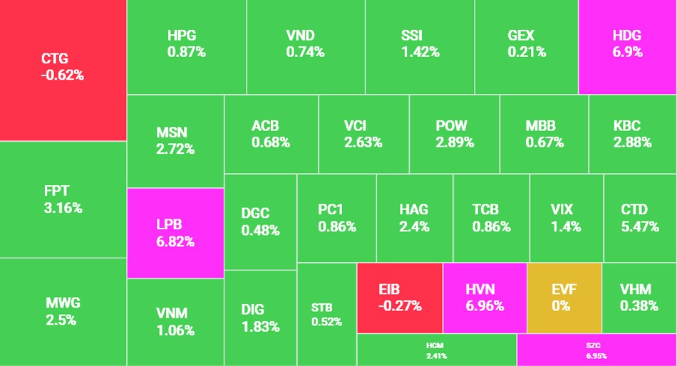 Lực mua gia tăng, VN-Index bật tăng hơn 14 điểm