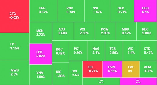 VN-Index bật tăng hơn 14 điểm