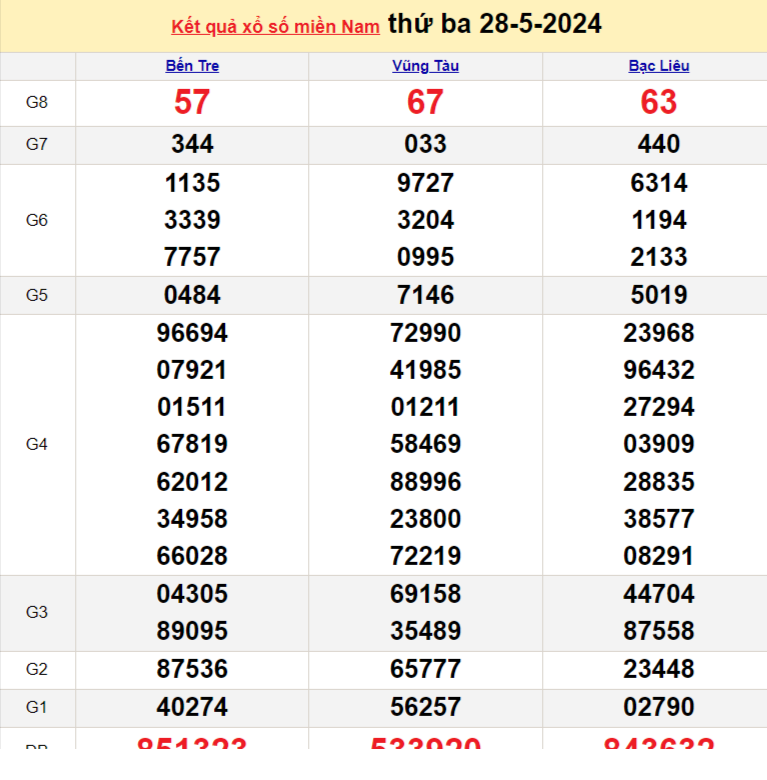 XSMN 28/5, Kết quả xổ số miền Nam hôm nay 28/5/2024, xổ số miền Nam ngày 28 tháng 5,trực tiếp XSMN 28/5