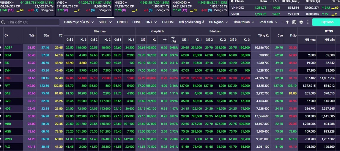 VN-Index có thể quay lại các mức đỉnh cũ 1.285 điểm