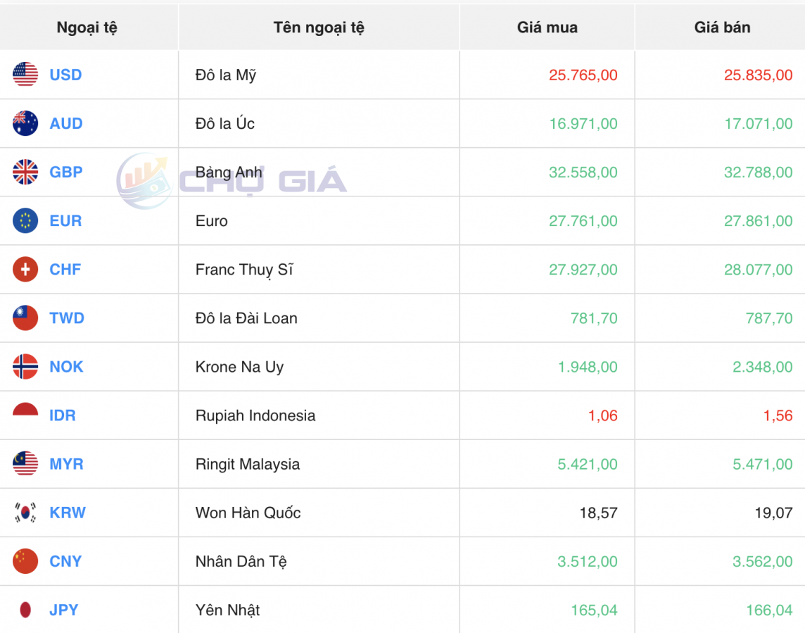 Tỷ giá USD hôm nay 29/5/2024: Đồng USD