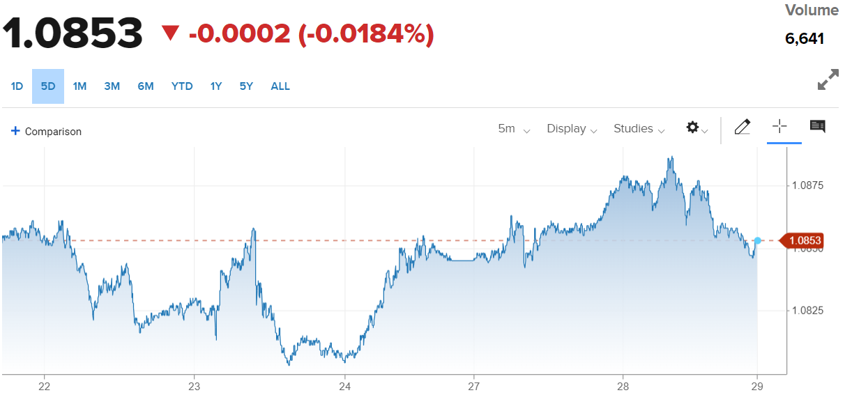 Tỷ giá Euro hôm nay 29/5/2024: Đồng Euro không giữ được đà phục hồi, giảm nhẹ ở một số nơi