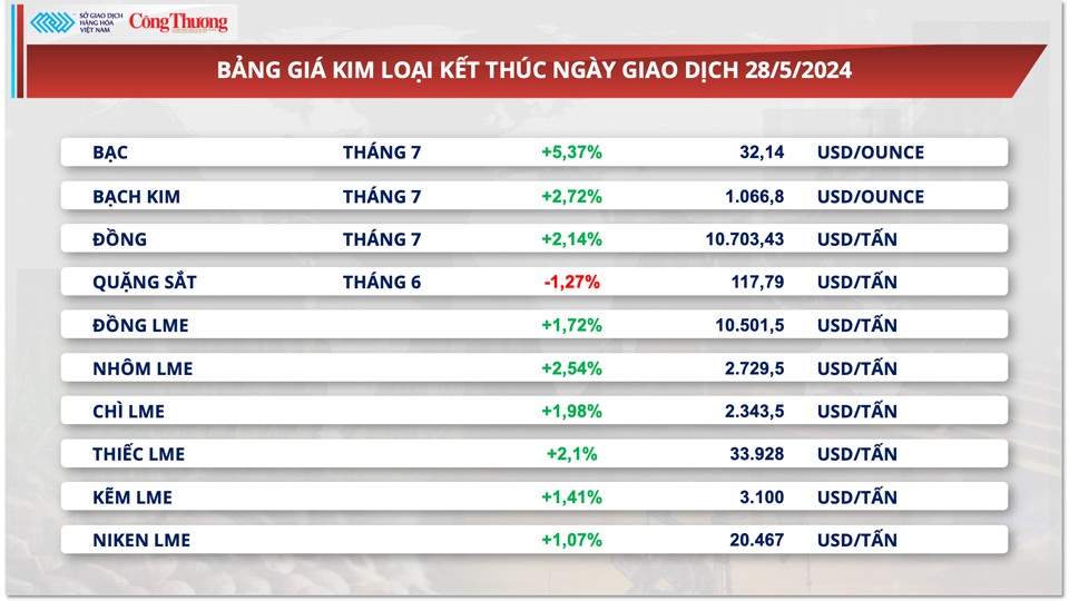 Thị trường hàng hóa hôm nay ngày 29/5: Chỉ số giá hàng hoá đạt mức cao nhất từ tháng 2/2023