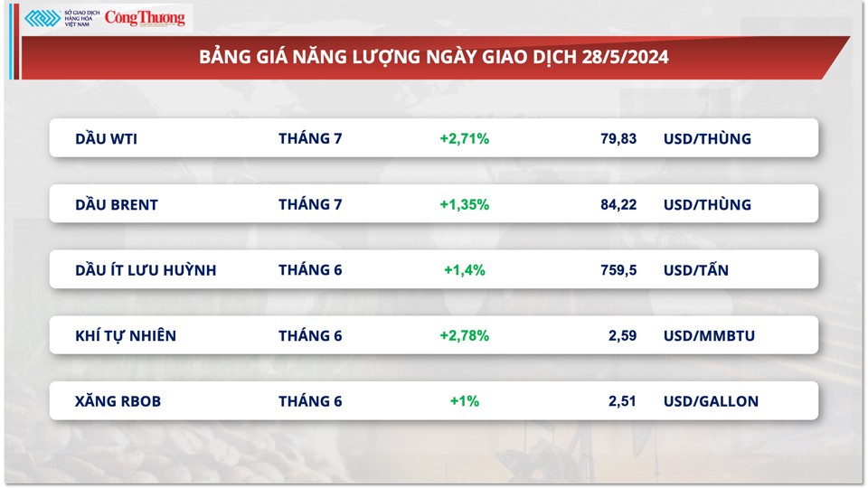 Thị trường hàng hóa hôm nay ngày 29/5: Chỉ số giá hàng hoá đạt mức cao nhất từ tháng 2/2023