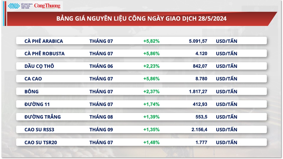 Thị trường hàng hóa hôm nay ngày 29/5: Chỉ số giá hàng hoá đạt mức cao nhất từ tháng 2/2023