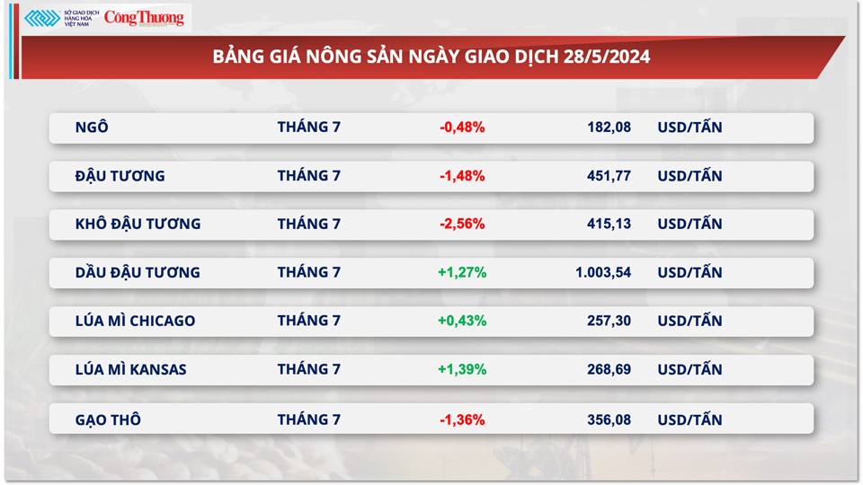 Thị trường hàng hóa hôm nay ngày 29/5: Chỉ số giá hàng hoá đạt mức cao nhất từ tháng 2/2023