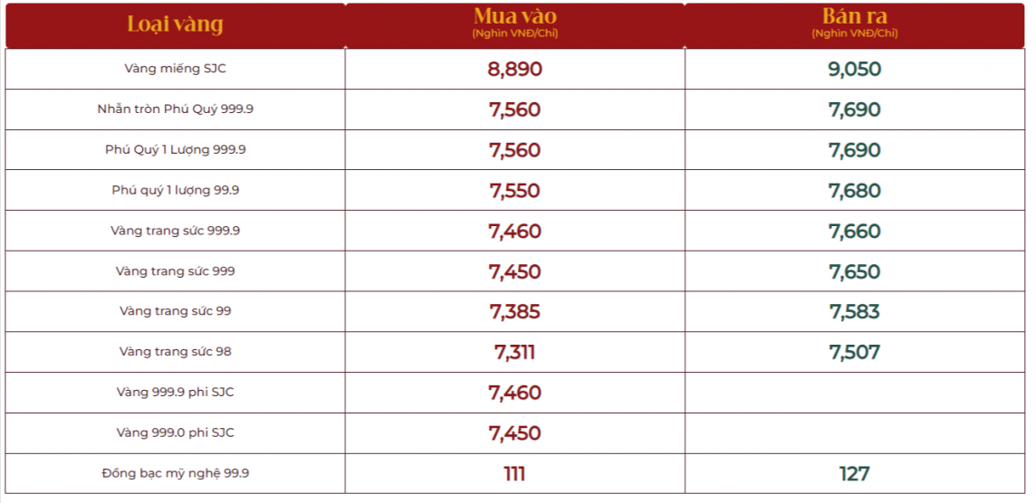 Giá vàng SJC cách đỉnh lịch sử khoảng 1,5 triệu đồng/lượng, SJC không thay đổi giá vàng nhẫn 9999