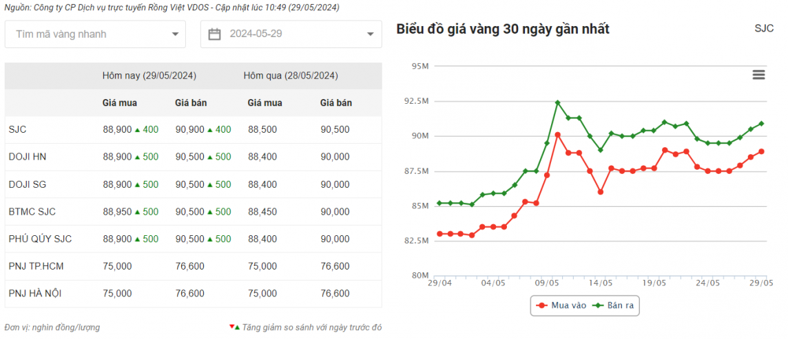 Biểu đồ giá vàng trực tuyến hôm nay thời điểm 11h10 ngày 29/5/2024