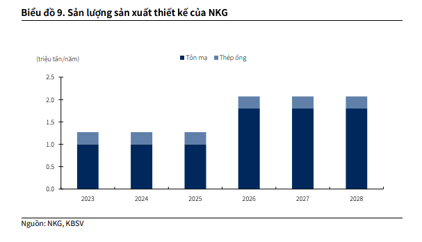 Cập nhật tiến độ dự án nâng tổng công suất Nam Kim (NKG) lên 2 triệu tấn/năm