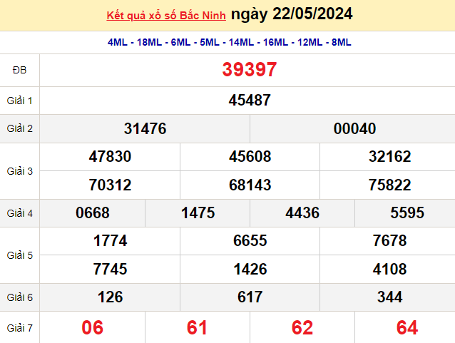 XSBN 22/5, Kết quả xổ số Bắc Ninh hôm nay 22/5/2024, KQXSBN thứ Tư ngày 22 tháng 5