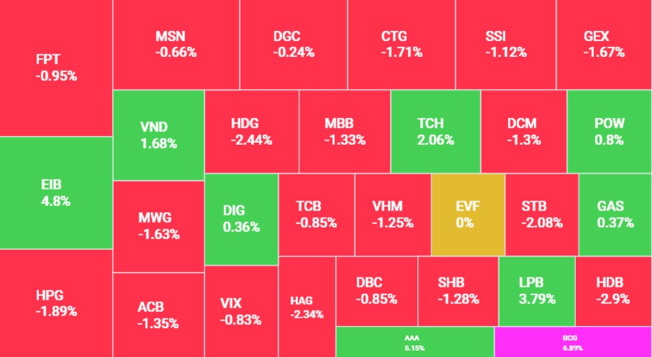 VN-Index mất mốc tham chiếu