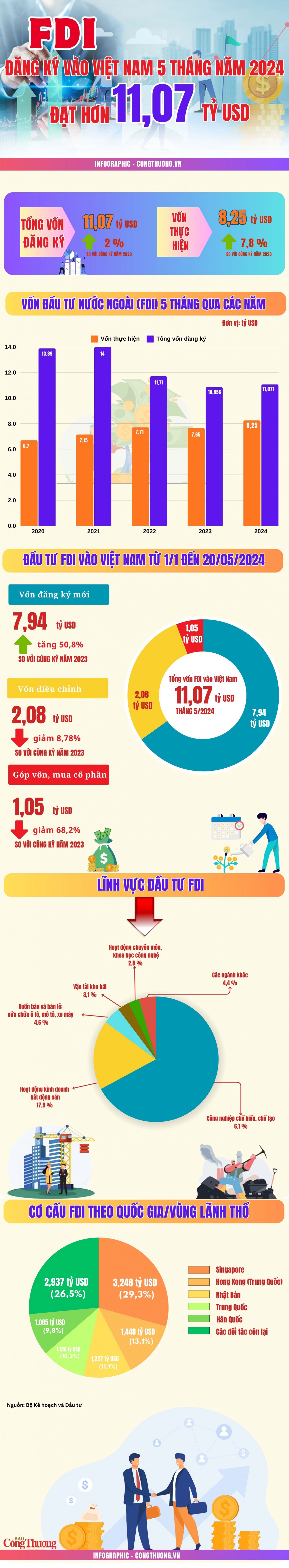 Infographic: Tổng vốn FDI 5 tháng đạt 11,07 tỷ USD