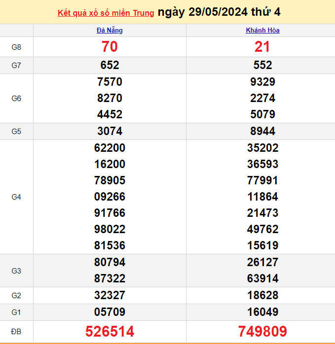 Kết quả Xổ số miền Trung ngày 30/5/2024, KQXSMT ngày 30 tháng 5, XSMT 30/5, xổ số miền Trung hôm nay